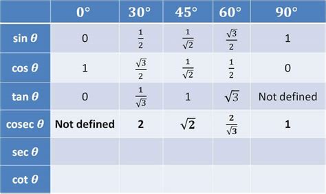 sin30|cos 30 in fraction.